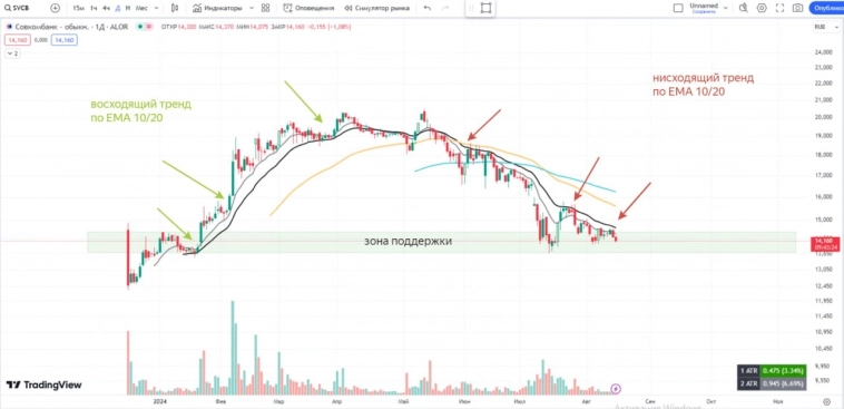 Совкомбанк. Давление высокой ставки Совкомбанк. Давление высокой ставки