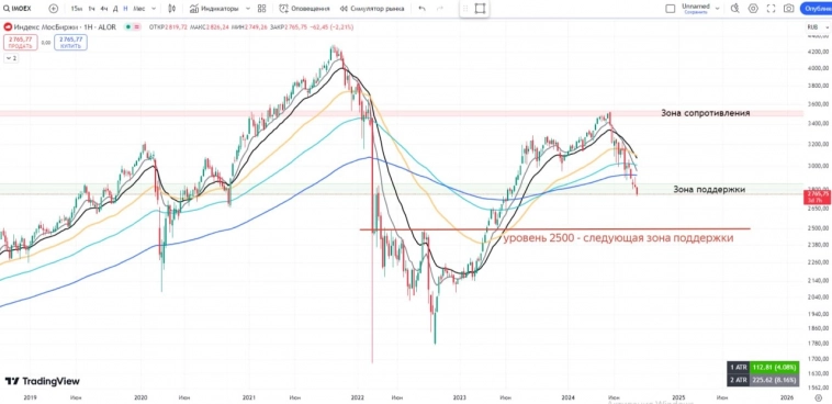 Рынок тянет Сбер на дно? или Сбер тянет рынок? Рынок тянет Сбер на дно? или Сбер тянет рынок?