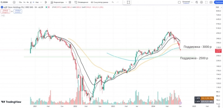 OZON. Сильная коррекция, что дальше?