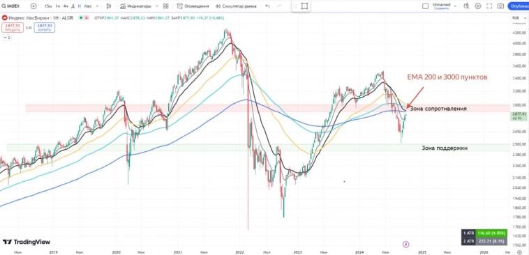 Рынок приближается к сопротивлению