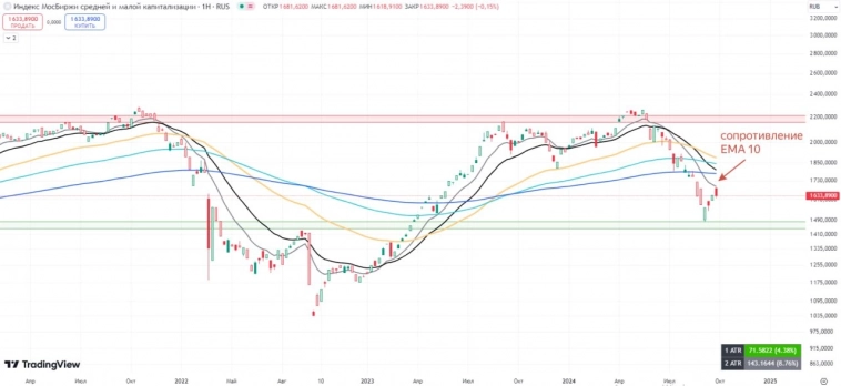 Позитив позади? Рынок снова продолжит падение? Позитив позади? Рынок снова продолжит падение?