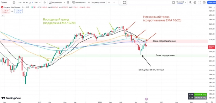Кто покупает а кто продает? Сентябрьский обзор финансовых рынков от ЦБ.