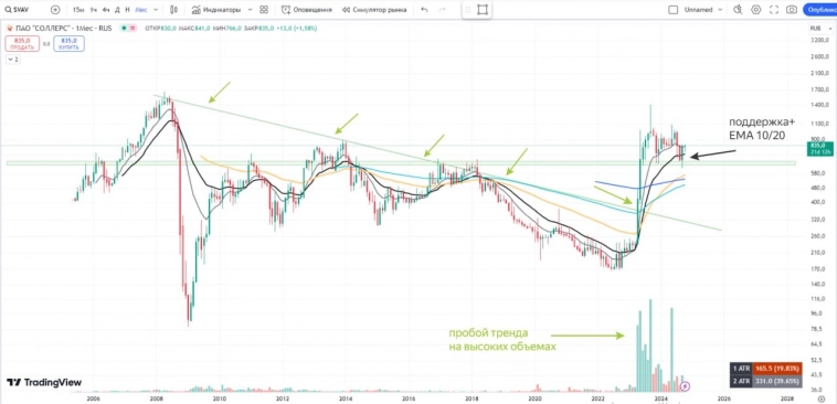 Соллерс. Устойчивые продажи Соллерс. Устойчивые продажи