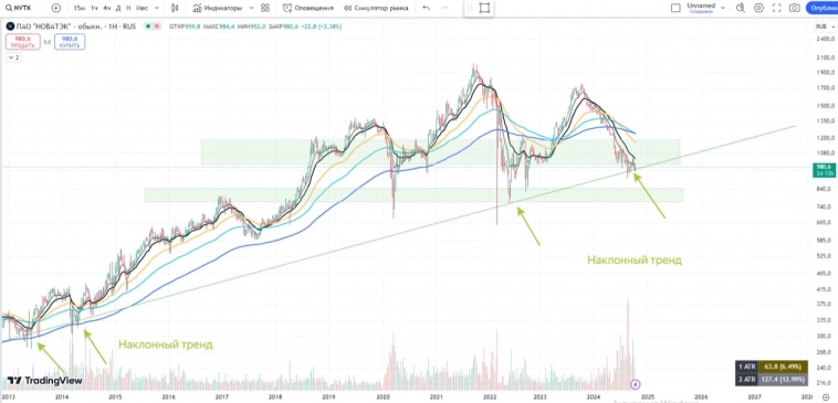Новатэк. Потенциал стабилен