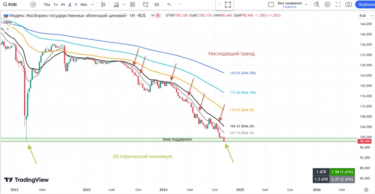 РОССИЯ📈 Обзор на неделю 28.10 - 03.11