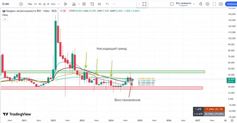 РОССИЯ📈 Обзор на неделю 28.10 - 03.11