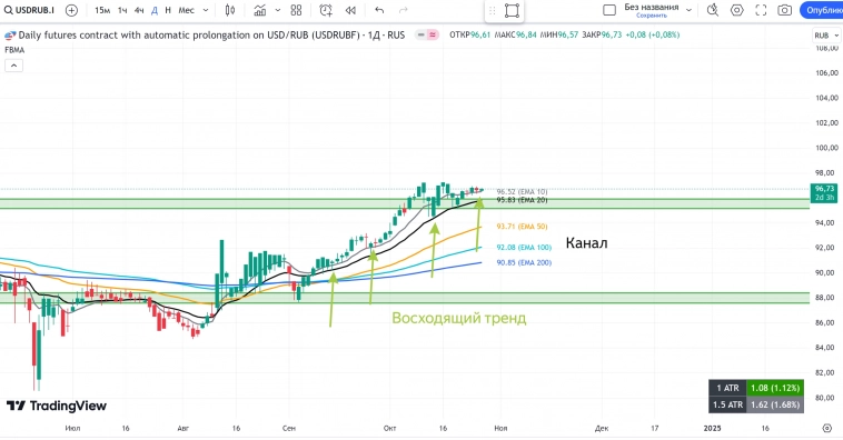 РОССИЯ📈 Обзор на неделю 28.10 - 03.11