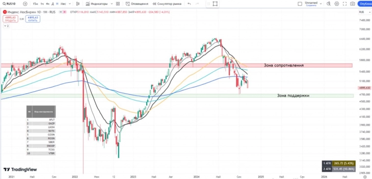 РОССИЯ📈 Обзор на неделю 28.10 - 03.11