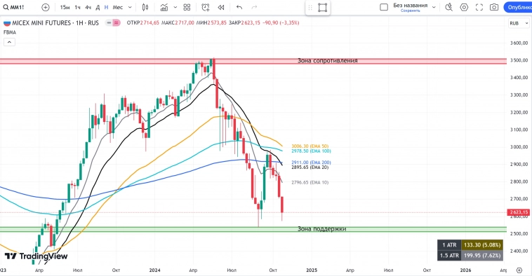 РОССИЯ📈 Обзор на неделю 04.11 - 10.11