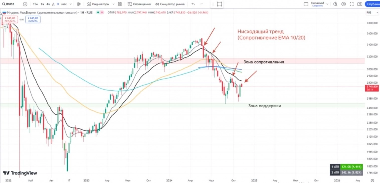 Снова пикируем вниз?
