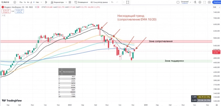 Снова пикируем вниз?