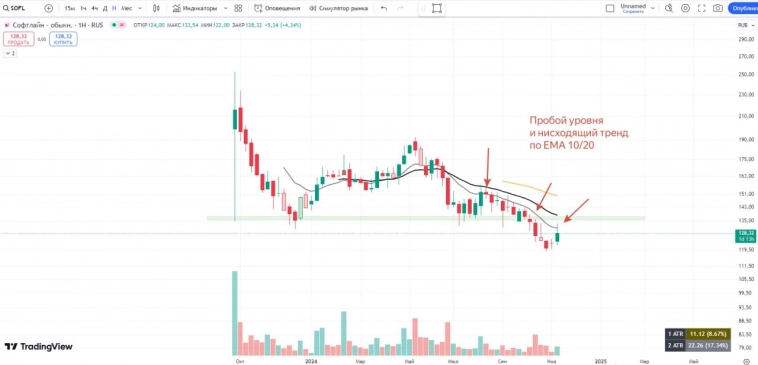 Софтлайн. Прибыль и рост долга Софтлайн. Прибыль и рост долга