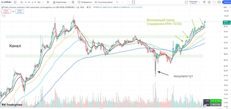 Доллар. Еще одна цель закрыта! Куда дальше?