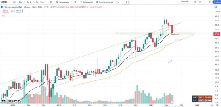 ТОП акций, часть вторая!