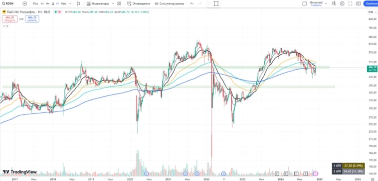 Роснефть. Плюс на минус