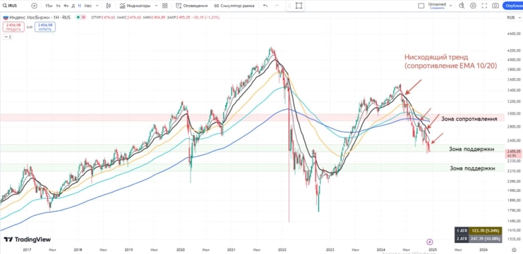 Неделя до ставки. Реакция рынка
