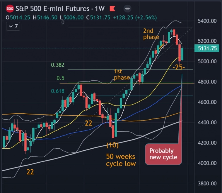S&P 500, возможно 2-я неделя нового цикла