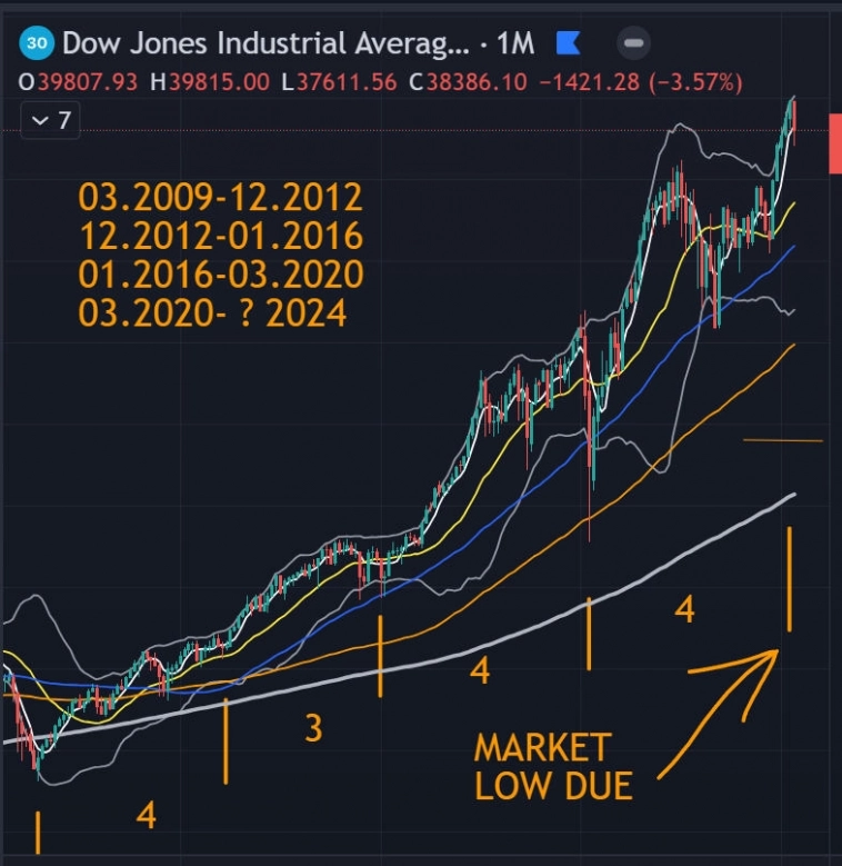 СРЕДНЕСРОЧНЫЙ ЦИКЛ ФОНДОВОГО РЫНКА США