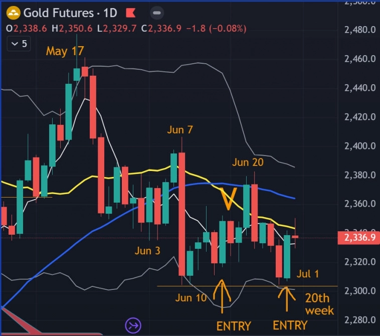 👀 Итоги недели 24.6-28.6 / Прогноз