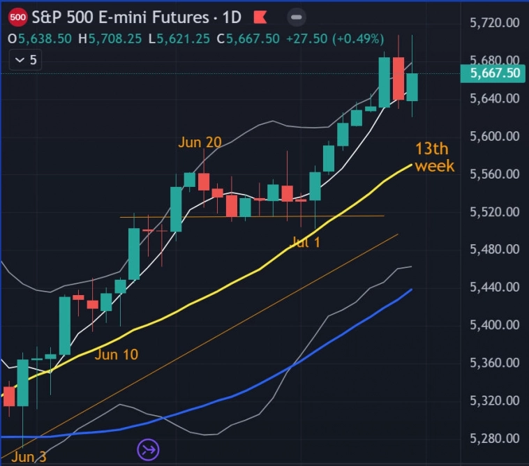 👀 Итоги недели 8.7-12.7 / Прогноз