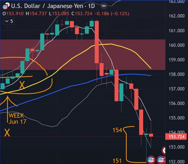 👀 Итоги недели 22.7-26.7 / S&P, золото, нефть, йена / Прогноз