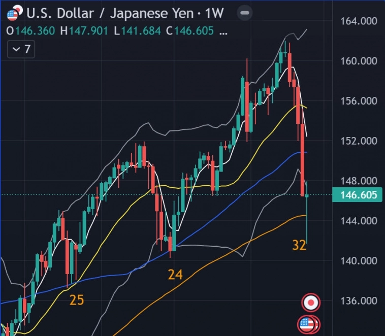 💸 Доллар пошел к йене матери