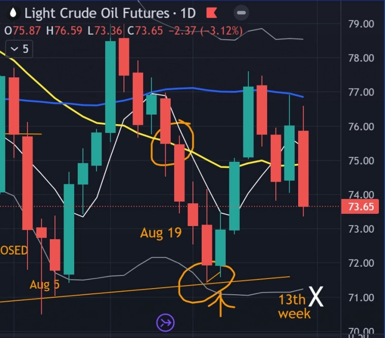 🛢 Нефть загнана в угол. Медвежий угол?