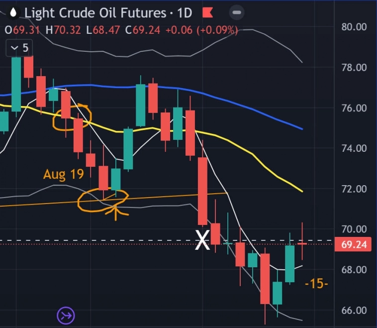 👀 S&P, золото, нефть / Итоги недели 9.9-13.9 / Прогноз