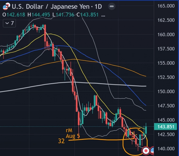 👀 S&P - Золото - Нефть - Йена / Итоги недели / Прогноз