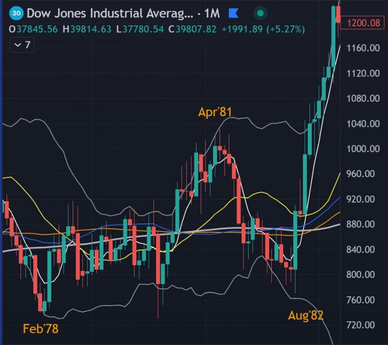 💥 Двойная рецессия 1980-1981