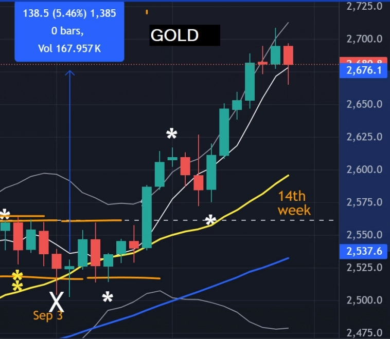 💰 S&P - Золото - Нефть - Йена / Итоги недели / Прогноз