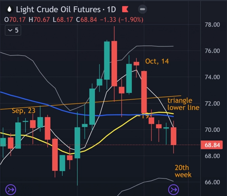👀 S&P - Золото - Нефть / Итоги недели / Прогноз