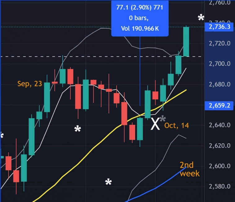 👀 S&P - Золото - Нефть / Итоги недели / Прогноз