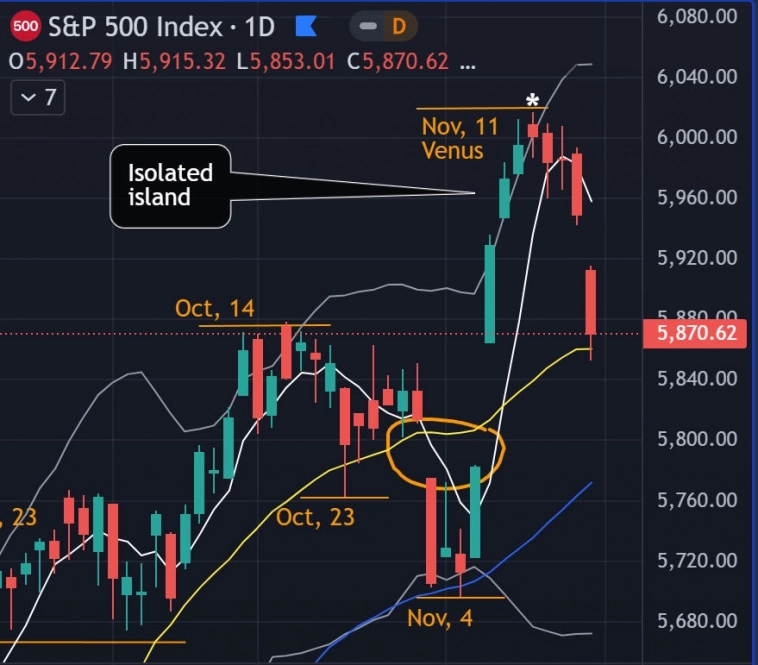📉 S&P - Итоги недели - Прогноз
