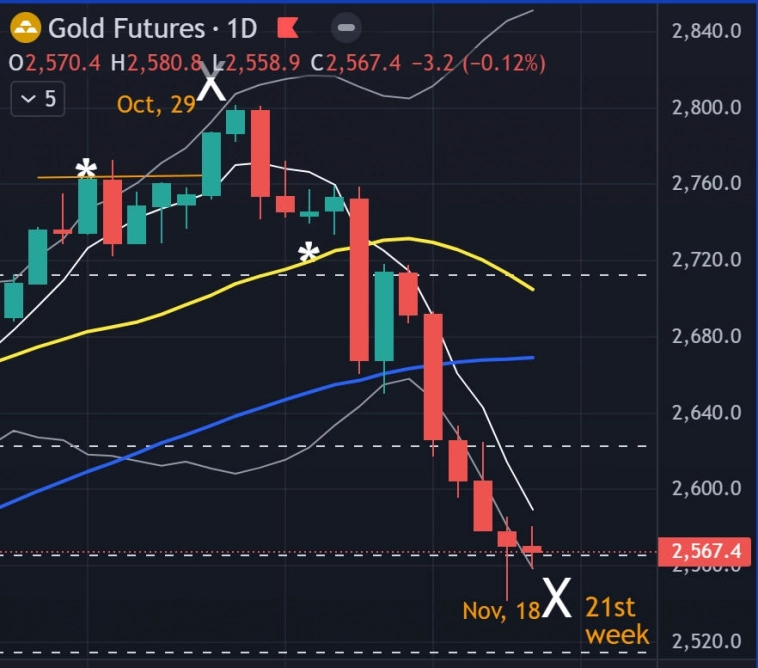 🏆 Золото - Итоги недели - Прогноз 🏆 Золото - Итоги недели - Прогноз