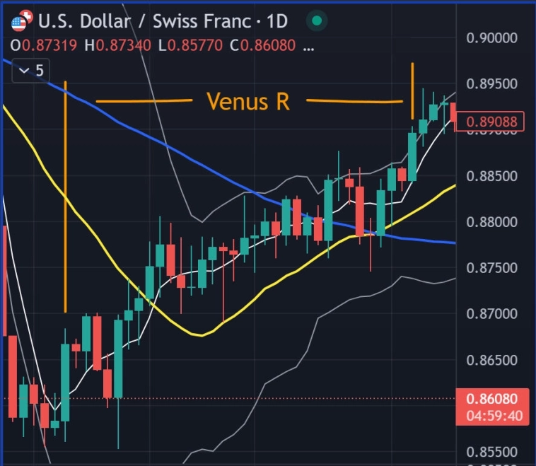 🪐 Ретроградная Венера