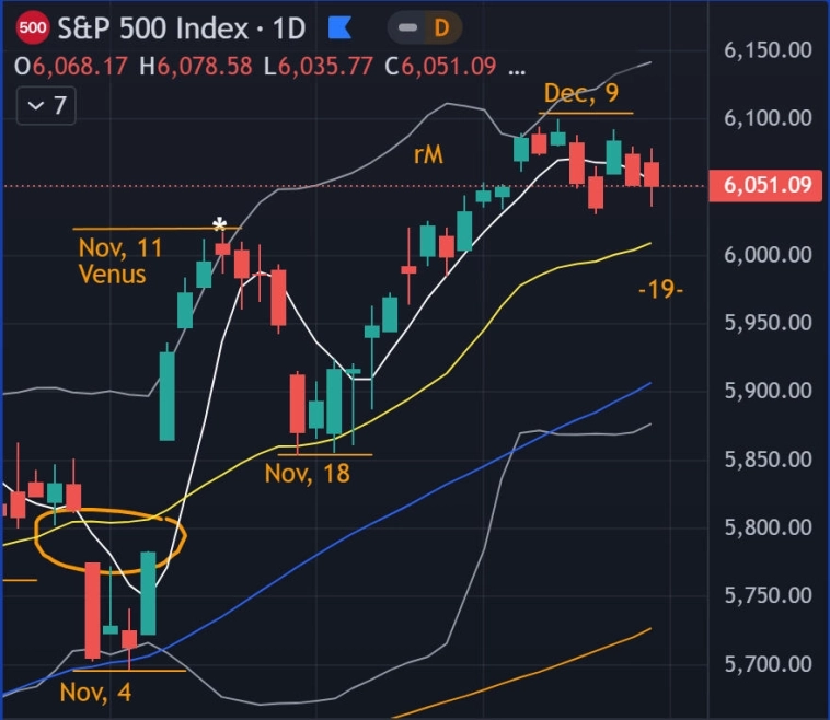 👀 S&P - Золото - Нефть / Итоги недели / Прогноз