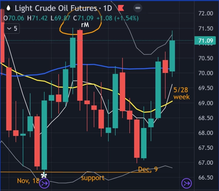 👀 S&P - Золото - Нефть / Итоги недели / Прогноз