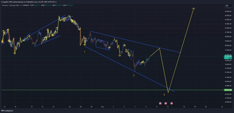 Скорый разворот на биткойне