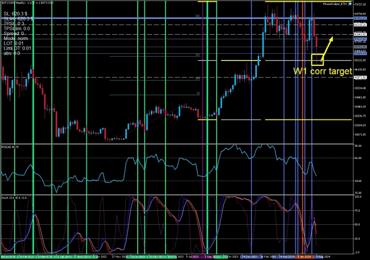 SP500 и Биткоин: все цели выполнены. Что дальше?