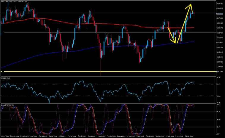 Биткоин: двигаемся в полном соответствии с прогнозом