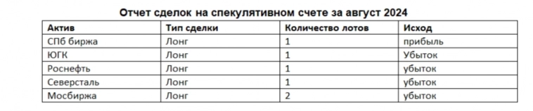 Отчет портфелей Молодого Инвестора за месяц Август