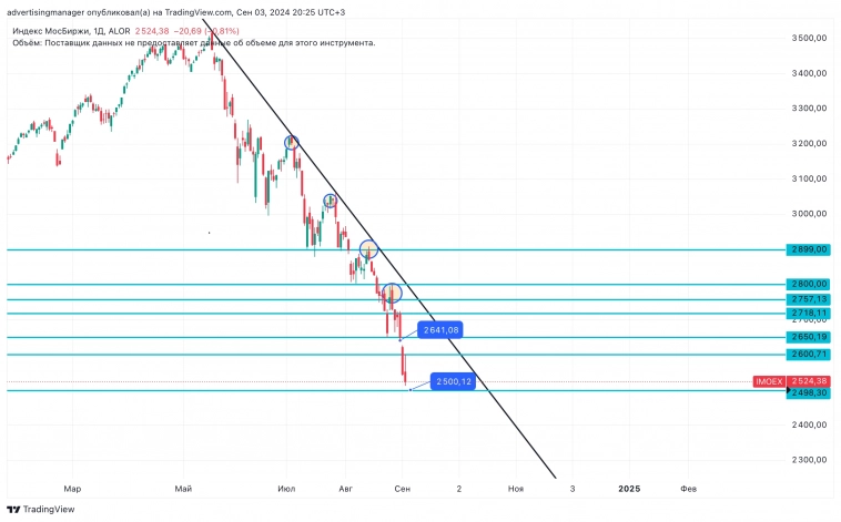 Разбор закрытия Индекса ММВБ на дату 3.09.2024