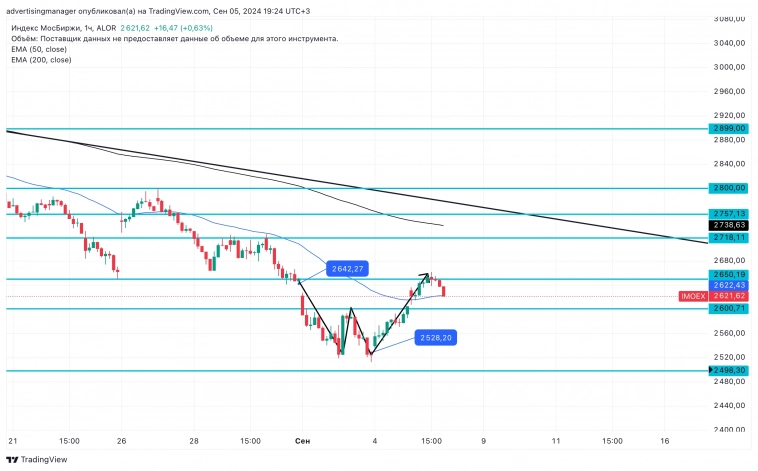 Закрытия первого гэпа Индекса ММВБ Закрытия первого гэпа Индекса ММВБ