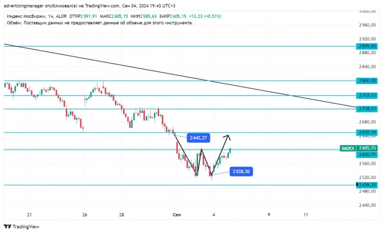 Закрытия первого гэпа Индекса ММВБ Закрытия первого гэпа Индекса ММВБ