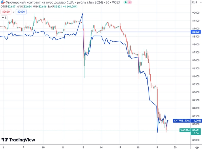 График (M30) фьючерса на доллар и курса валют CNYRUB_TOM