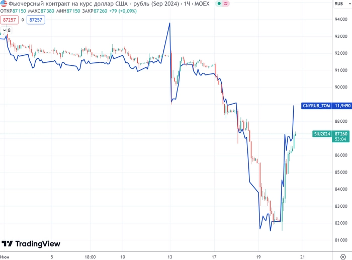Графики (H1) фьючерса на доллар и курс валют CNYRUB_TOM