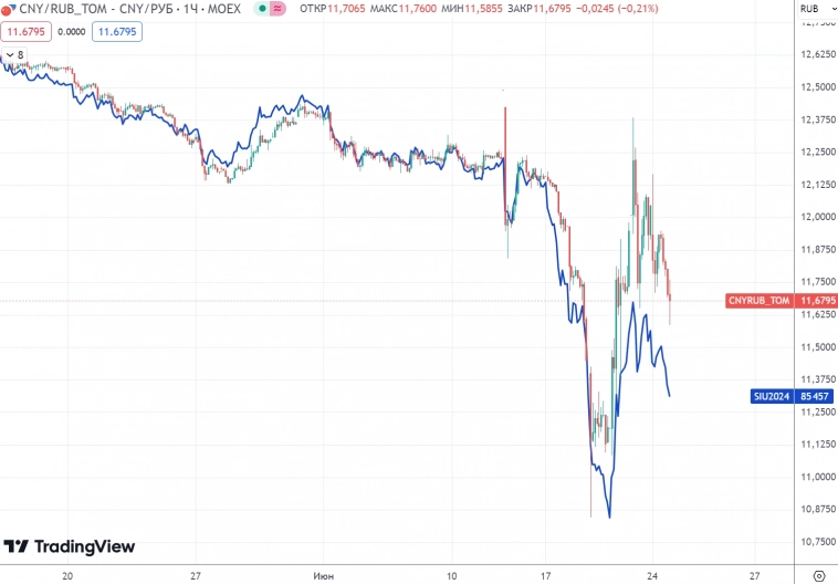 График (H1) курса валют CNYRUB_TOM и фьючерса на доллар (синий)