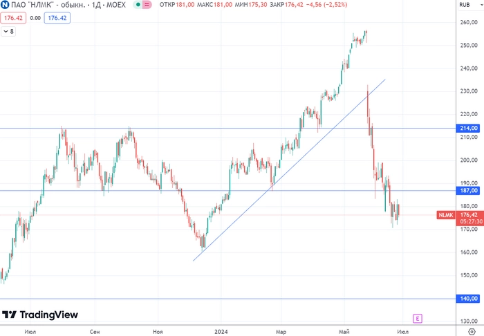 График (D1) акций НЛМК График (D1) акций НЛМК