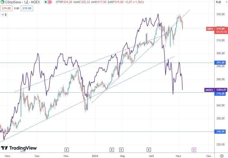 График (D1) акций Сбербанка и индекса ММВБ График (D1) акций Сбербанка и индекса ММВБ